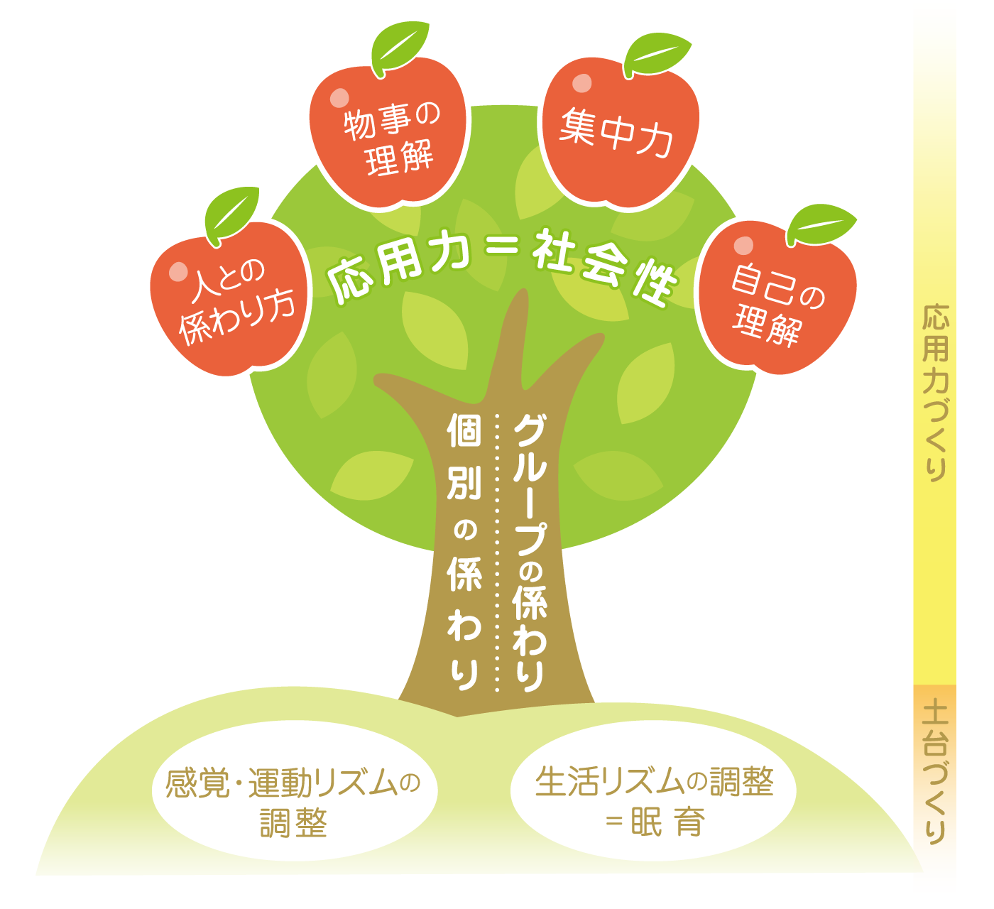 応用力=社会性