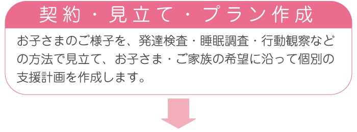 契約・見立て・プラン作成