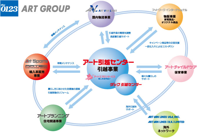 アートグループ組織図