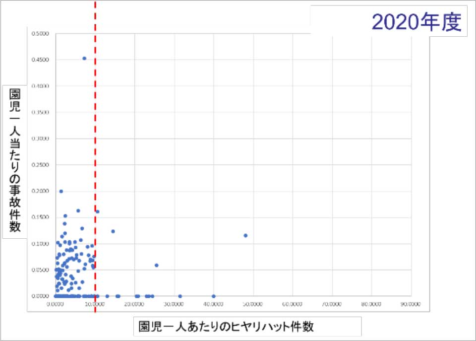 図2　2020年度 児童一人当たりの事故件数とヒヤリハット件数の関係