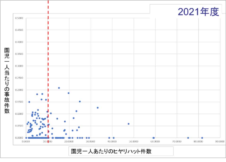 図3　2021年度 児童一人当たりの事故件数とヒヤリハット件数の関係