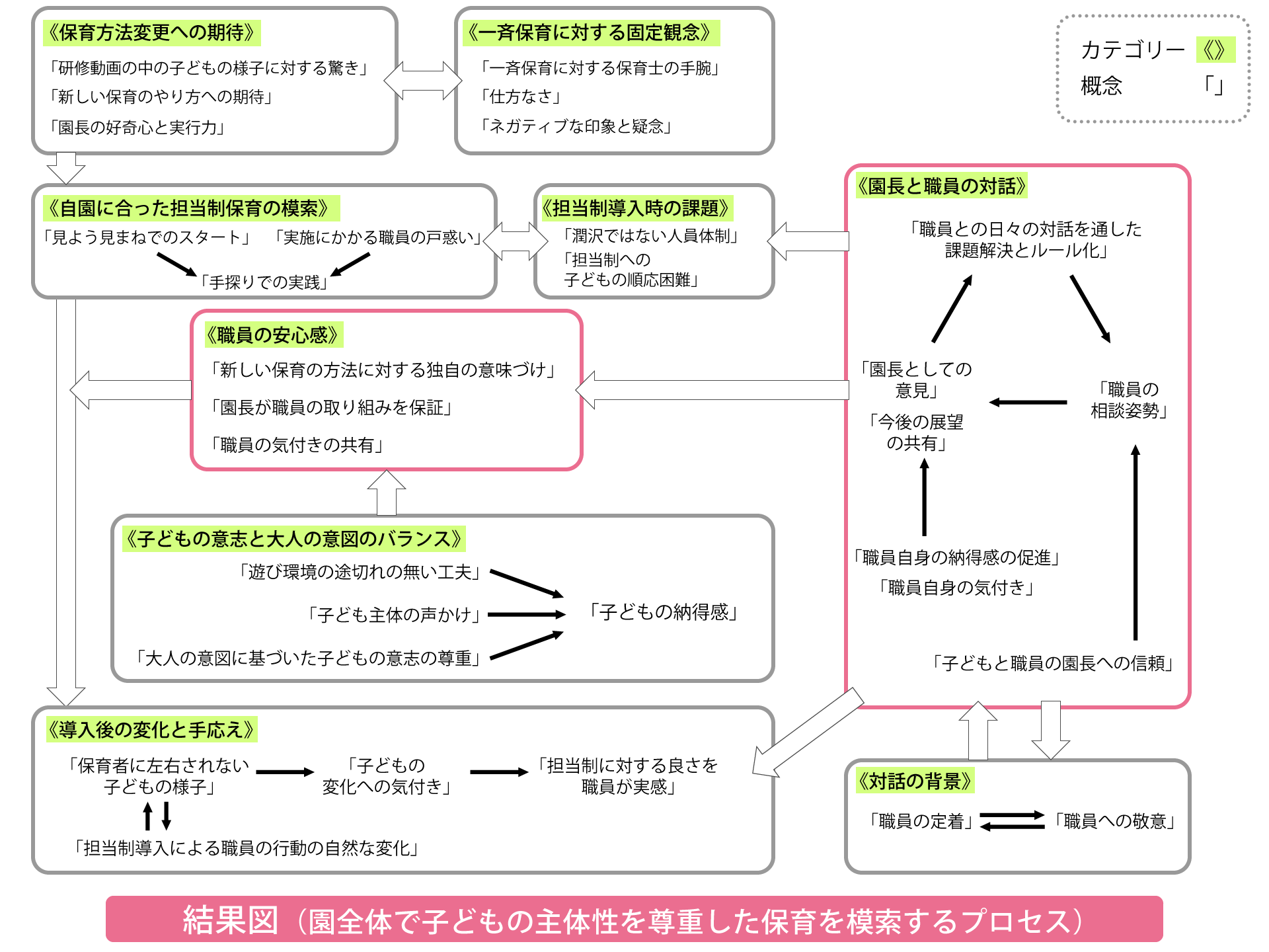 結果図（園全体で子どもの主体性を尊重した保育を模索するプロセス）